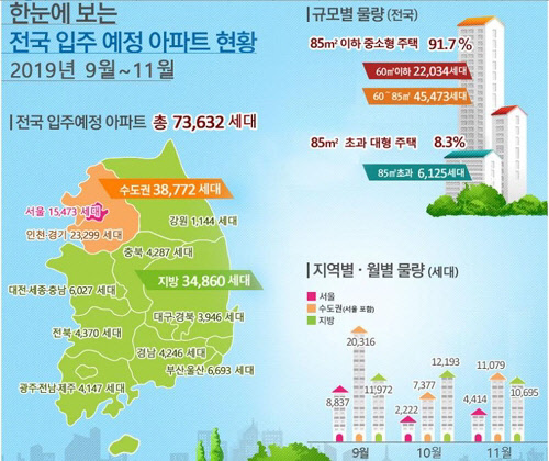 9월부터 11월까지 서울 아파트 1만5473가구를 포함해 전국에서 7만3632가구가 집들이에 나선다. 한눈에 보는 전국 입주 예정 아파트 현황.<국토부 제공>